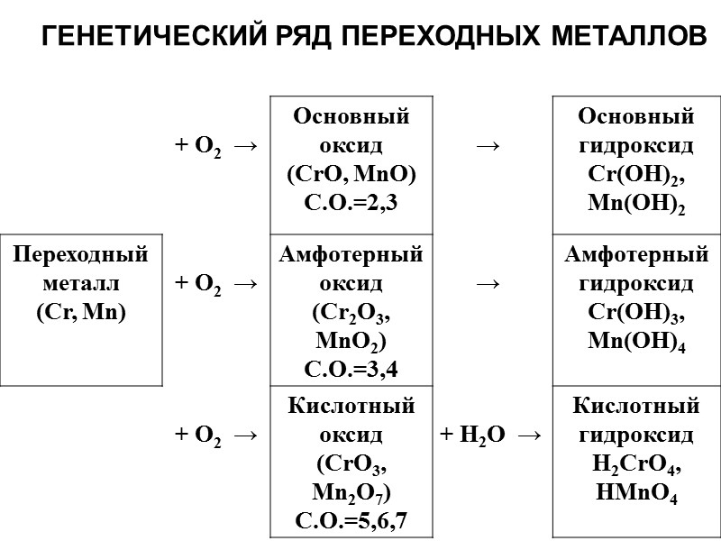 ГЕНЕТИЧЕСКИЙ РЯД ПЕРЕХОДНЫХ МЕТАЛЛОВ